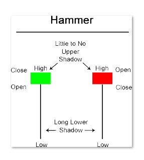 ViMoney - Hammer Candlestick 1.jpg