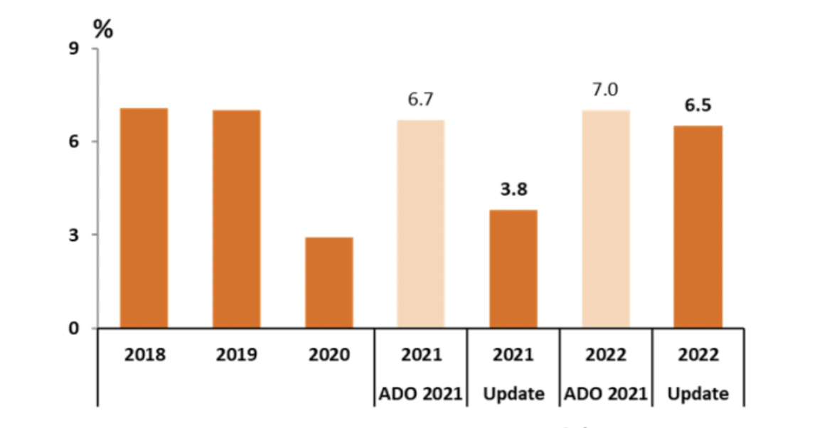 AfDB: Dịch Covid-19 lần thứ tư làm giảm triển vọng tăng trưởng từ 6,7% xuống 3,8%