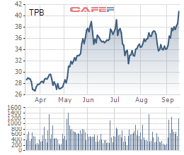 TPBank phát hành thành công 100 triệu cổ phiếu TPB với giá 33.000 đồng / cổ phiếu, riêng TCD mua 29 triệu cổ phiếu - Ảnh 1.