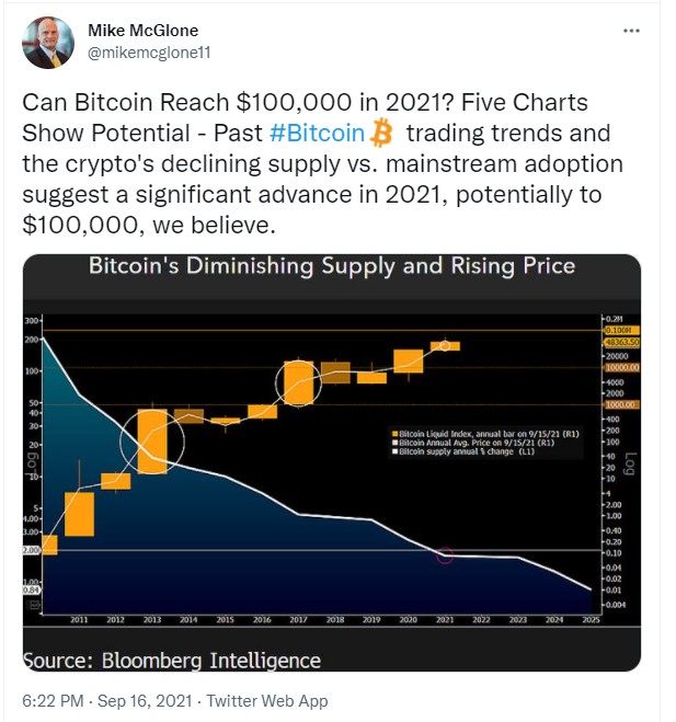 Mike McGlone: Bitcoin có khả năng tăng lên 100.000 USD trong năm 2021