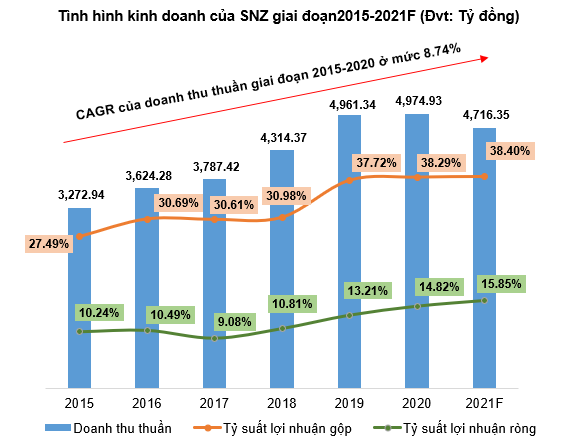 SNZ - Tiềm năng tăng giá - Kết quả kinh doanh giai đoạn 2015 - 2021