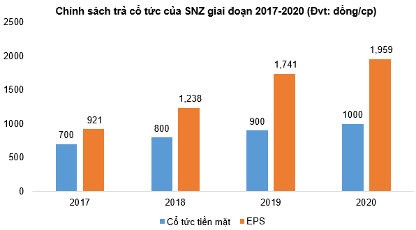 SNZ - Tiềm năng tăng giá - Cổ tức từ 2017 - 2020