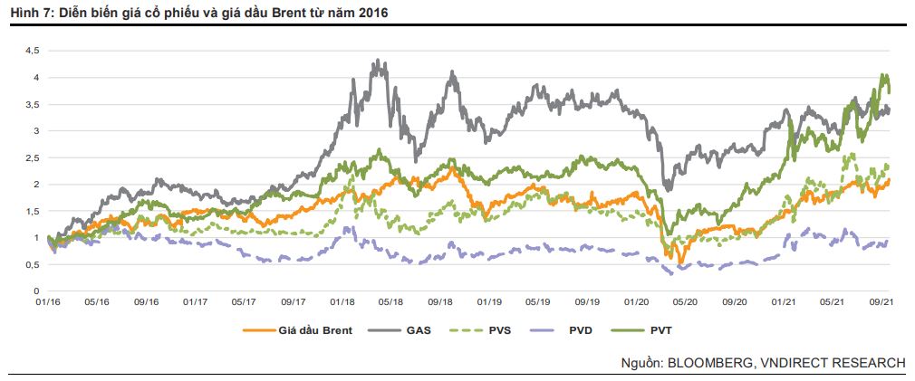 Diễn biến giá cổ phiếu dầu khí và giá dầu Brent từ năm 2016