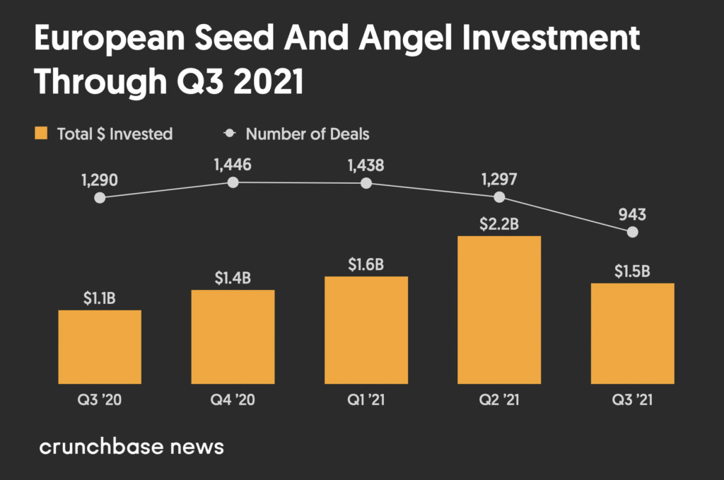 Vốn đầu tư mạo hiểm của Châu Âu vẫn đang trên đà tăng trưởng với nhiều kỳ lân hơn - Giá trị đầu tư mạo hiểm giai đoạn hạt giống của châu Âu từ Q3 2020 đến Q3 2021