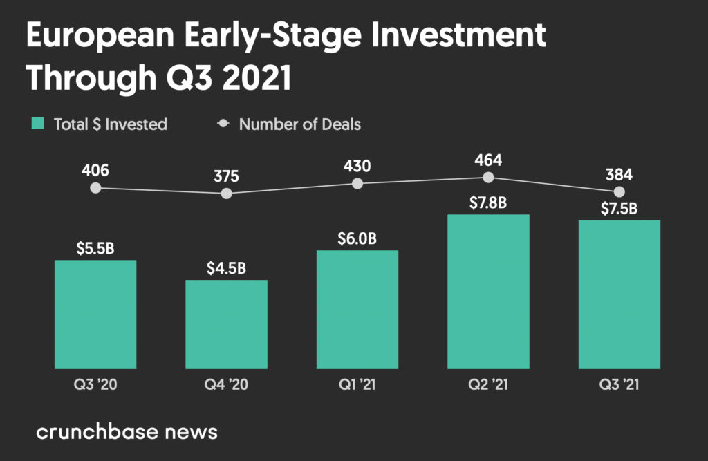 Vốn đầu tư mạo hiểm của Châu Âu vẫn đang trên đà tăng trưởng với nhiều kỳ lân hơn - Giá trị đầu tư mạo hiểm giai đoạn đầu của châu Âu từ Quý 3 năm 2020 đến Quý 3 năm 2021