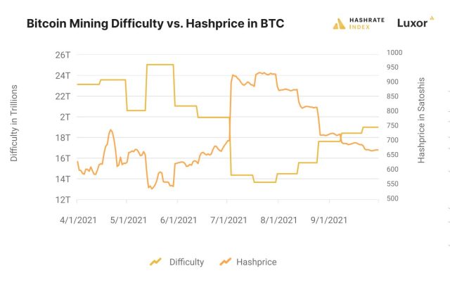 Các chỉ số khai thác Bitcoin đã phục hồi từ cuối tháng 9/2021 - Bitcoin Minining Difficult và BTC Hashprice 