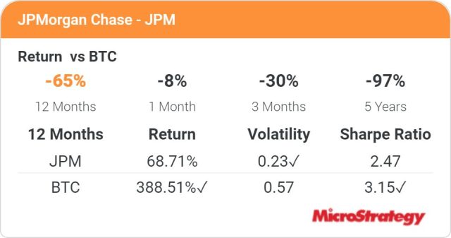 Bitcoin đã tăng vọt bao nhiêu lần kể từ khi Jamie Dimon nói với bạn rằng Bitcoin không có giá trị? So sánh lợi nhuận đầu tư Bitcoin và JPMorgan