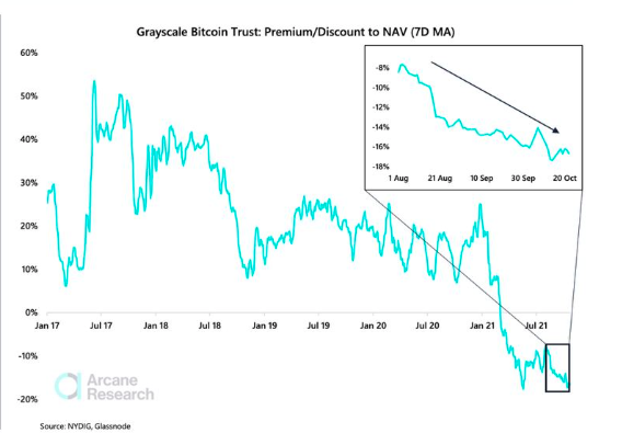 ViMoney - Cổ phiếu Grayscale Bitcoin Trust giao dịch với mức chiết khấu