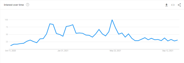 Mặc dù giá Bitcoin tăng, GoogleXu hướng thể hiện sự quan tâm vẫn ở mức thấp hình 1