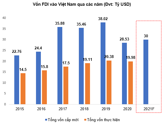 SNZ - Tiềm năng tăng giá - Vốn FDI vào Việt Nam qua các năm
