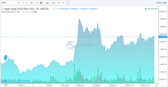 Saigonbank (SGB) muốn bán đấu giá cổ phiếu Ngân hàng Bản Việt (BVB) sau 2 phiên đấu giá bất thành