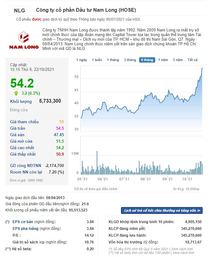 ViMoney - Cổ phiếu Nam Long liên tục tăng giá