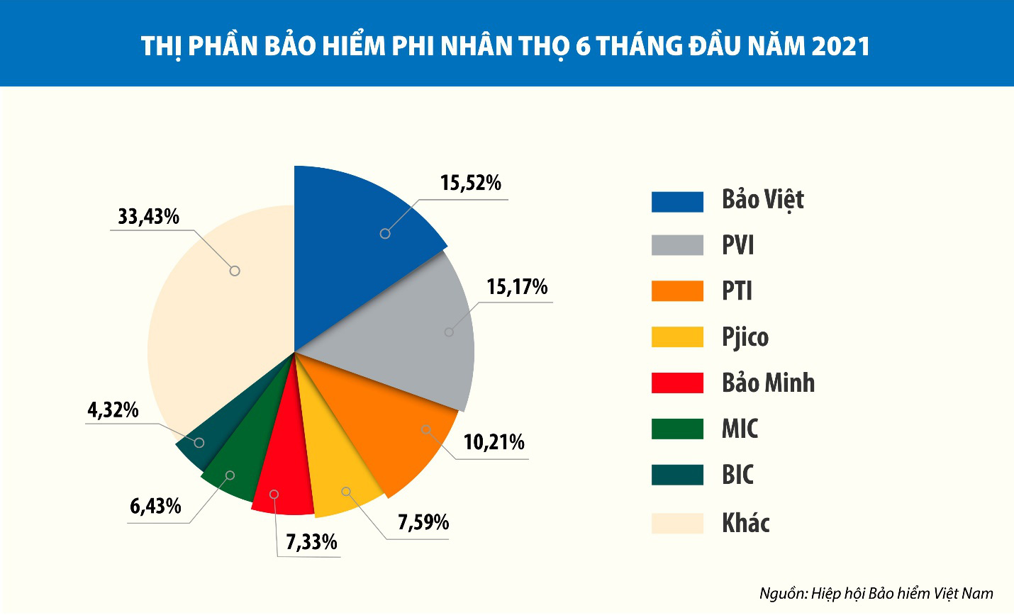 ViMoney - Bảo Việt mất ngôi độc tôn - Thị phần bảo hiểm phi nhân thọ 6 tháng đầu năm 2021