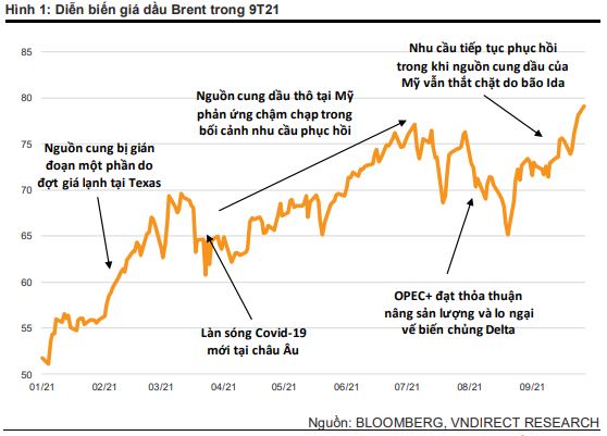 Diễn biến giá dầu Brent trong 9 tháng đầu năm 2021