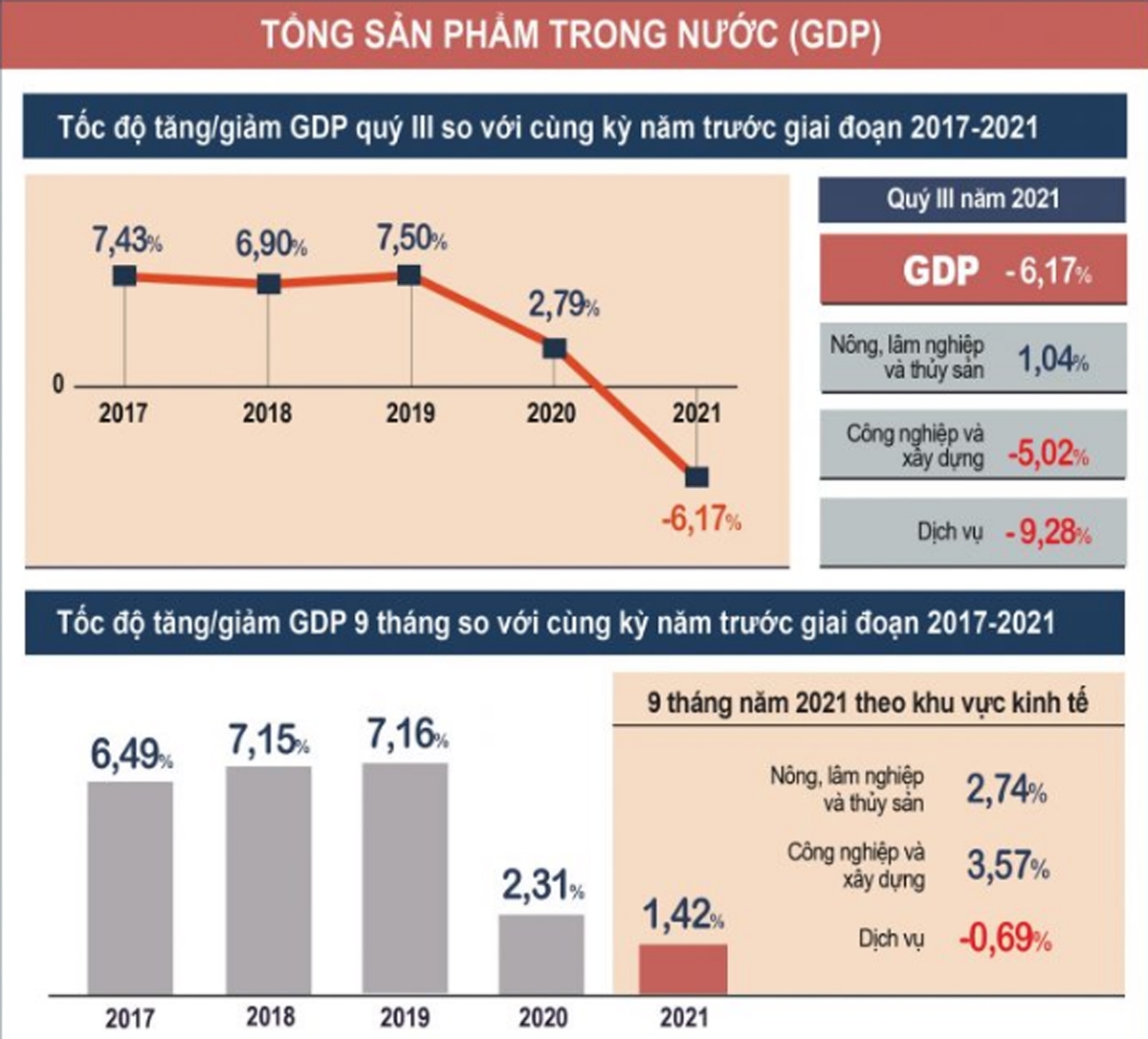 ViMoney - VEPR: Tăng trưởng GDP năm 2021 của Việt Nam đạt 2,5% với kịch bản tốt nhất - GDP quý III 2021 so với cùng kỳ năm trước từ 2017 - 2020