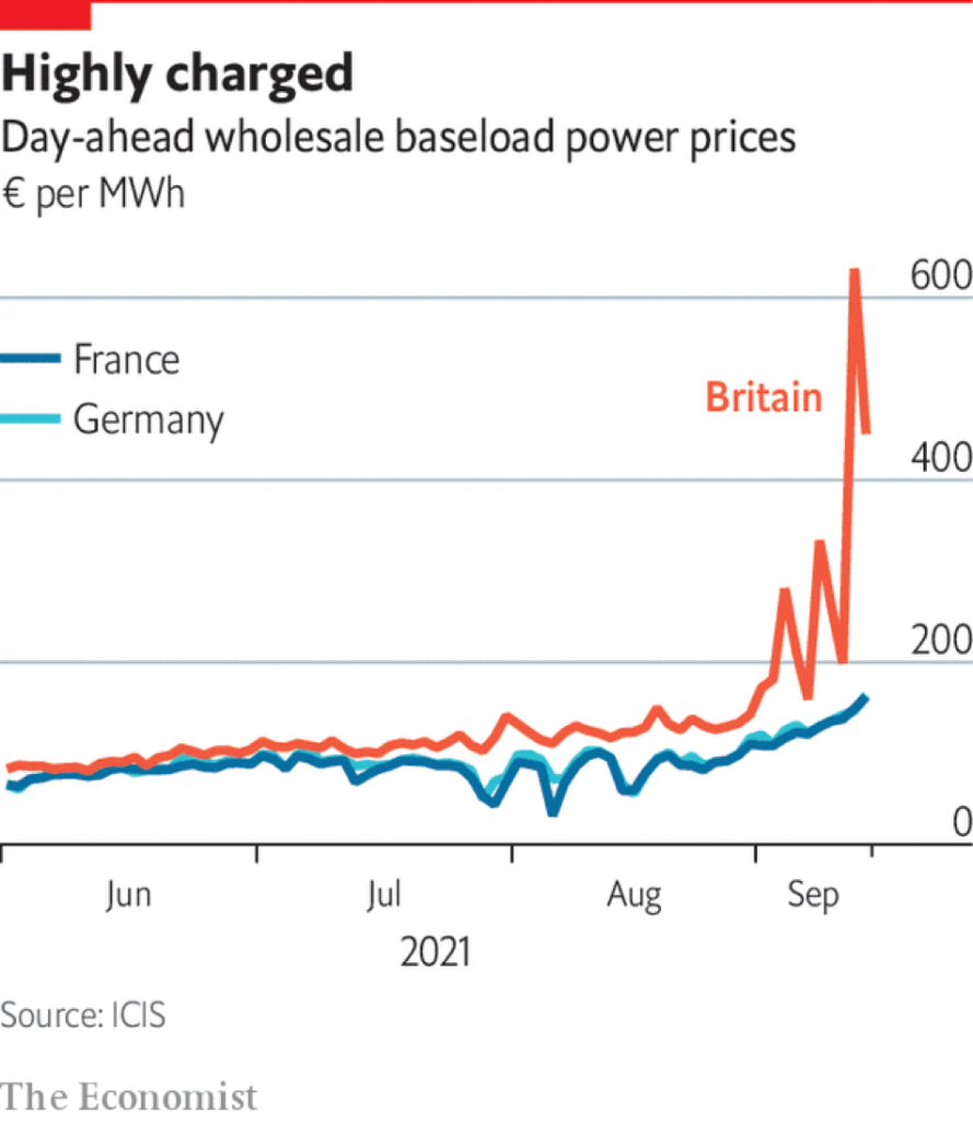 Vì sao giá điện ở châu Âu tăng cao kể từ đầu tháng 9?