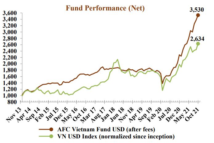 ViMoney - AFC Vietnam Fund tỷ suất sinh lời 4.5% trong tháng 10