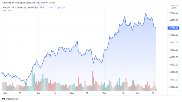 Biểu đồ giá BTCUSD cho ngày 18/11/2021 - TradingView