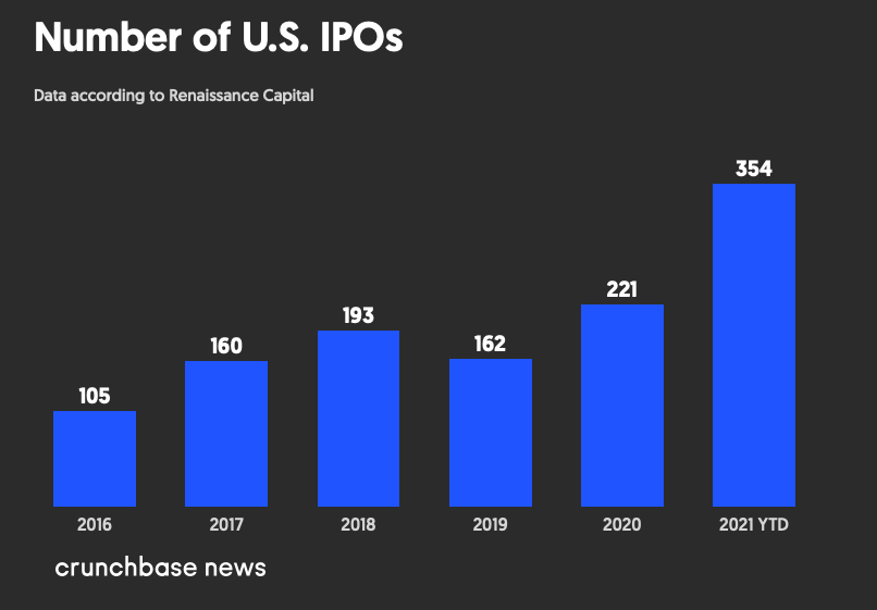 ViMoney - Quý IV sôi động trên phố Wall với đợt IPO lớn nhất trong năm Nu và  Rivian - Số lượng IPO của Mỹ từ 2016 - 2021