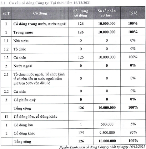 ViMoney: CTCP Tập đoàn Truyền thông và Giải trí ODE sắp lên sàn UPCoM - Cơ cấu cổ đông