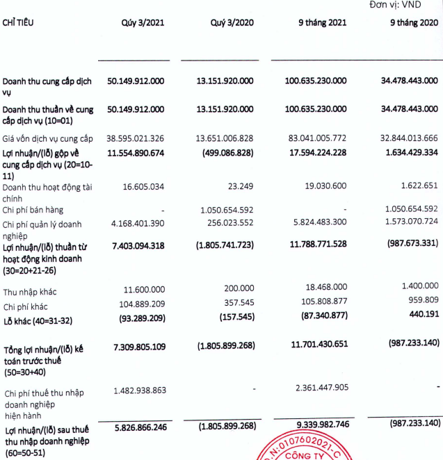 ViMoney: CTCP Tập đoàn Truyền thông và Giải trí ODE sắp lên sàn UPCoM - Kết quả kinh doanh 9 tháng