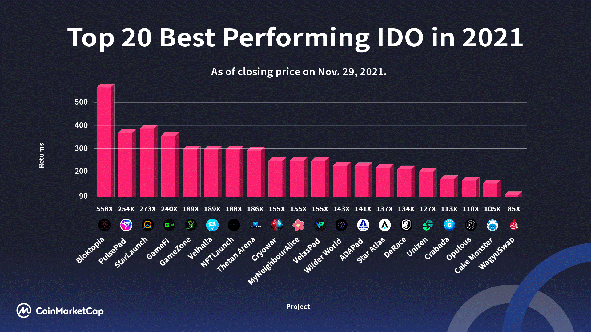 ViMoney: IDO tốt nhất 2021: Metaverse, Launchpads, Game blockchain, NFT và DeFi - Top 20 IDO tốt nhất
