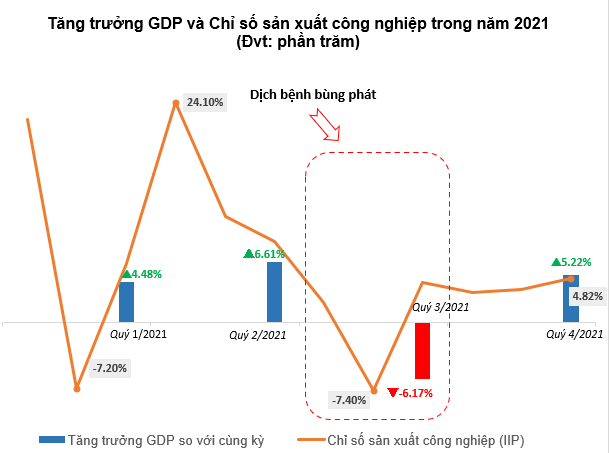 ViMoney: Góc nhìn đầu tư 2022: Ngành Ngân hàng - Tiếp tục vượt bão? h1: Tăng trưởng GDP