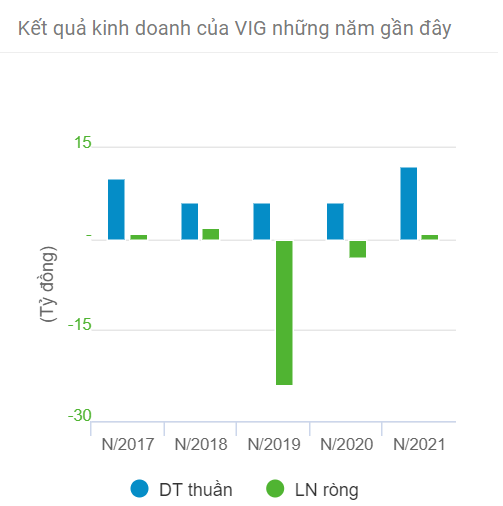 ViMoney: Cổ phiếu VIG chuyển sang diện bị cảnh báo kể từ ngày 25/03 h1