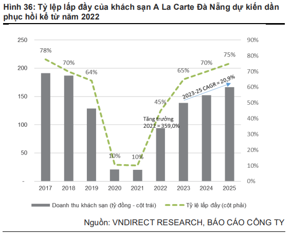 ViMoney: VnDirect kỳ vọng doanh thu của Taseco Airs (AST) tăng 363,2% trong 2022 h3