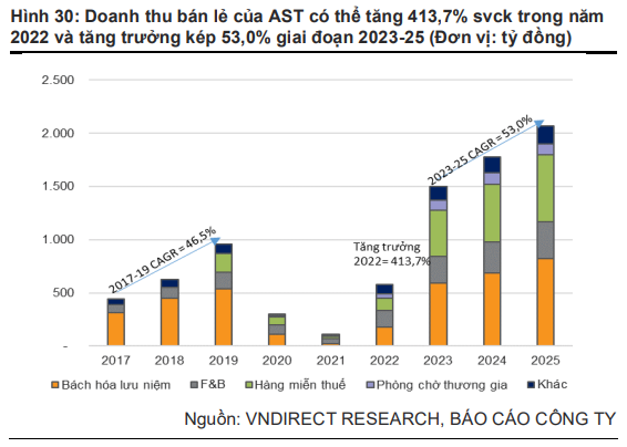 ViMoney: VnDirect kỳ vọng doanh thu của Taseco Airs (AST) tăng 363,2% trong 2022 h2