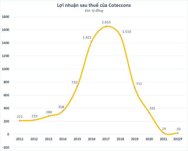 Coteccons (CTD) báo lãi quý 1/2022 giảm 47% so với cùng kỳ, bắt đầu vay nợ hàng trăm tỷ đồng - Ảnh 2.
