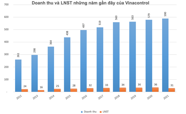 ViMoney: Vinacontrol (VNC): Doanh thu 500-600 tỷ, lãi đều đặn trên 30 tỷ đồng h1