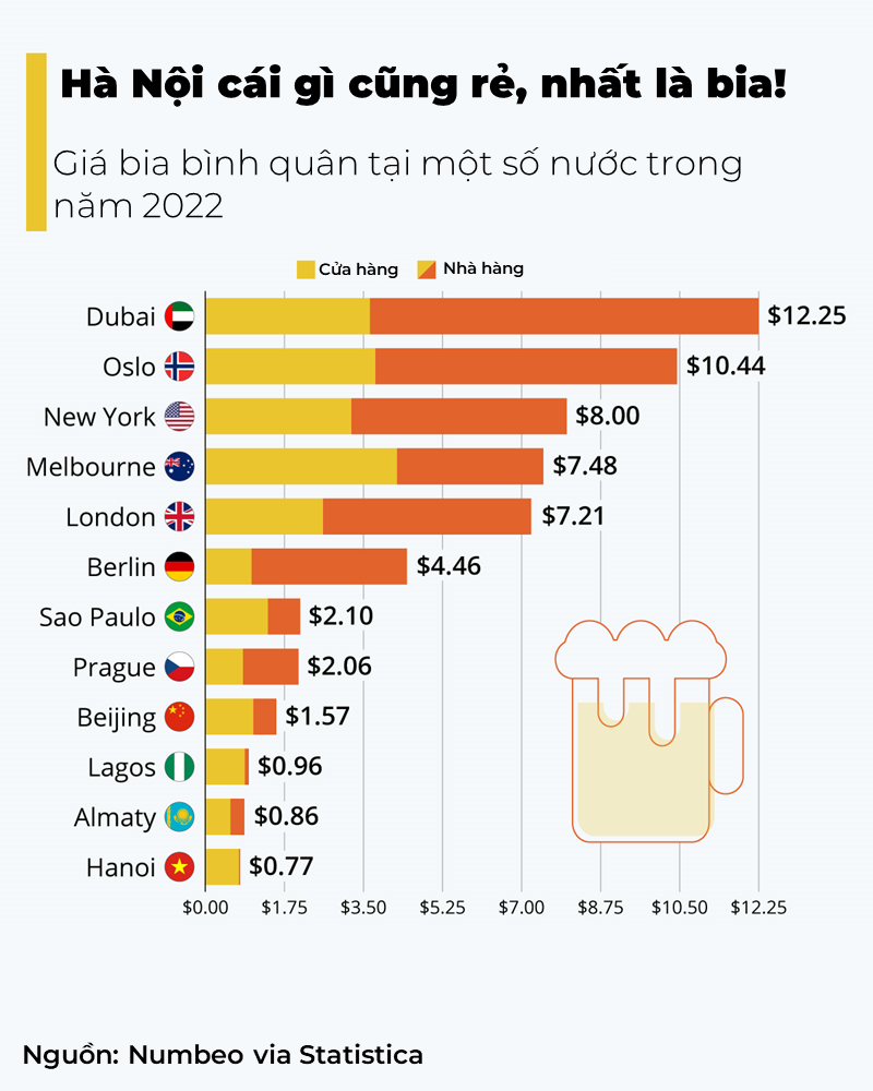 Hà Nội có giá bia rẻ nhất thế giới, chưa bằng 1/10 so với New York hay Dubai - Ảnh 1.