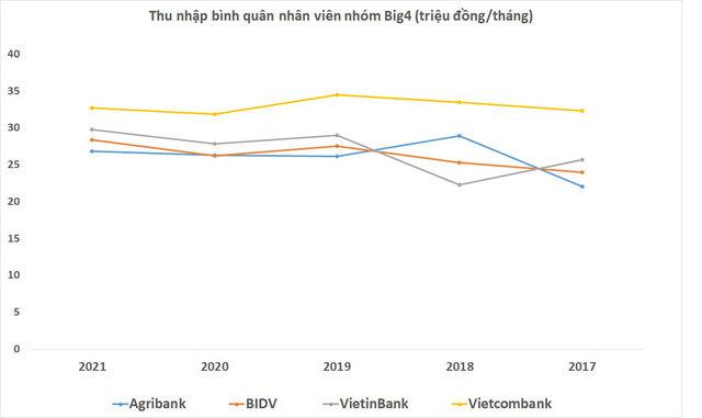 ViMoney: Nhóm Big4: Nhân sự gần gấp đôi, lợi nhuận Agribank bằng nửa Vietcombank