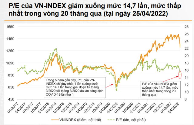 VN-Index chào tháng 5 loạt cổ phiếu giảm điểm, thanh khoản duy trì mức thấp, vốn hoá HoSE mất đi 72.000 tỷ - Ảnh 2.