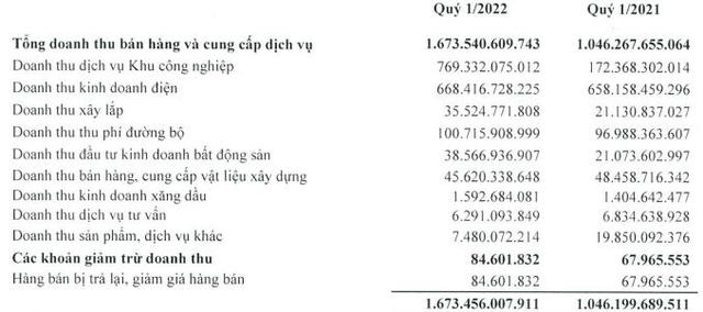 Idico báo lãi kỷ lục 284 tỷ đồng trong quý 1/2022 gấp 3,5 lần cùng kỳ năm trước nhờ Dự án KCN Phú Mỹ 2 mở rộng - Ảnh 1.
