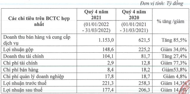 Tiền gửi tăng gần 3.000 tỷ đồng, Tài chính Hoàng Huy (TCH) báo lãi niên độ 2021/22 giảm 40% - Ảnh 1.