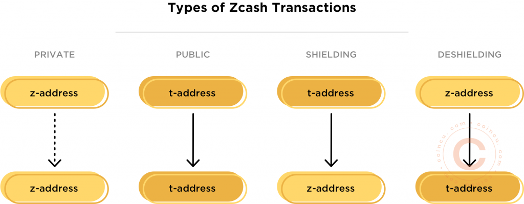 Zcash là gì (ZEC)? Dịch vụ chuyển tiền ẩn danh được cung cấp trên Zcash