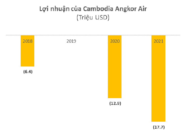 Vietnam Airlines (HVN) hoàn tất thoái 35% cổ phần tại Cambodia Angkor Air thu về 35 triệu USD - Ảnh 1.