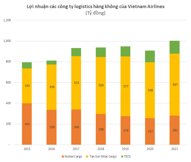 Vietnam Airlines lỗ lớn do covid nhưng một mảng kinh doanh quan trọng vẫn đều đặn lãi cả nghìn tỷ đồng mỗi năm - Ảnh 1.