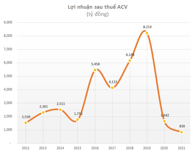 ViMoney: Lợi nhuận ACV giảm mạnh, 2 nhà ga hàng không tư nhân đầu tiên lỗ lớn suốt 2 năm, công ty của ông Johnathan Hạnh Nguyễn âm vốn