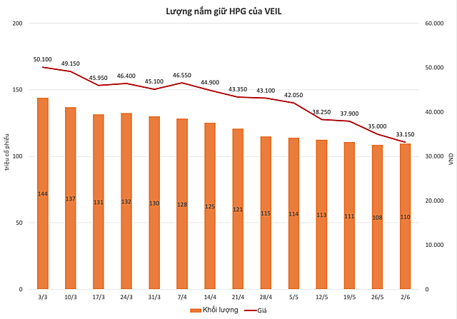 VEIL bán khoảng 34 triệu cổ phiếu HPG khi thị giá giảm hơn 33% - Ảnh 1.