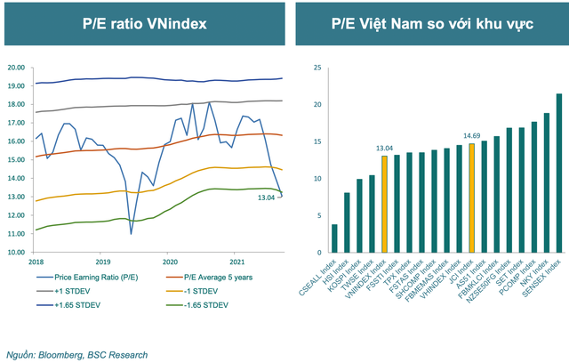 Định giá VN-Index đang ở mức hấp dẫn, những yếu tố nào có thể tác động đến TTCK Việt Nam trong tháng 7? - Ảnh 2.