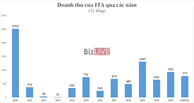 ViMoney: Doanh thu của ITA qua các năm