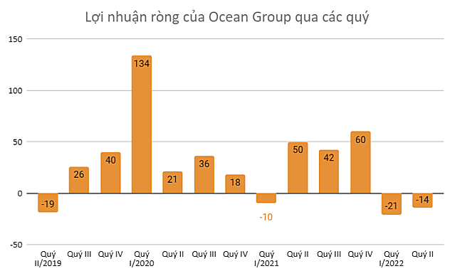 Hậu đổi chủ, Ocean Group vẫn tiếp tục lỗ - Ảnh 2.