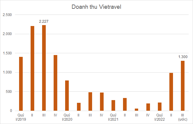 Vietravel ước doanh thu 1.300 tỷ đồng quý III, gấp nhiều lần so với nền thấp cùng kỳ - Ảnh 1.