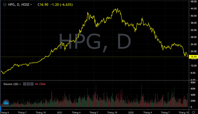 Cổ phiếu Hoà Phát (HPG) trôi xuống đáy 2 năm, thị giá về vùng 16.x - Ảnh 1.