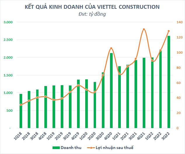 Doanh thu lập kỷ lục, Viettel Construction (CTR) báo lãi quý 3 tăng trưởng gần 40% - Ảnh 1.