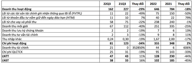 Thu về hơn 21 tỷ đồng tiền gửi không kỳ hạn, Chứng khoán Bảo Việt (BVSC) báo lãi quý 3/2022 tăng 16% so với cùng kỳ năm trước - Ảnh 1.