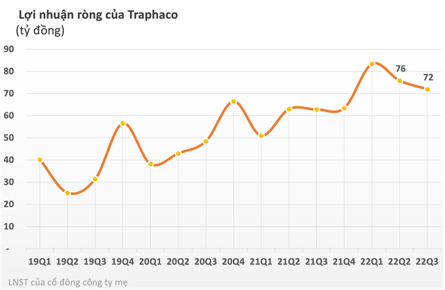 Traphaco (TRA) thu hơn 1.800 tỷ đồng sau 9 tháng, hoàn thành 88% mục tiêu lợi nhuận năm - Ảnh 1.